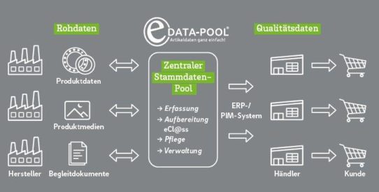 Zeitgemäßes Stammdatenhandling über eine Data Management Plattform