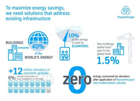 Energieneutral durch Modernisierung: thyssenkrupp stellt das erste Konzept für den nachhaltigen Umbau bestehender Aufzugsanlagen vor