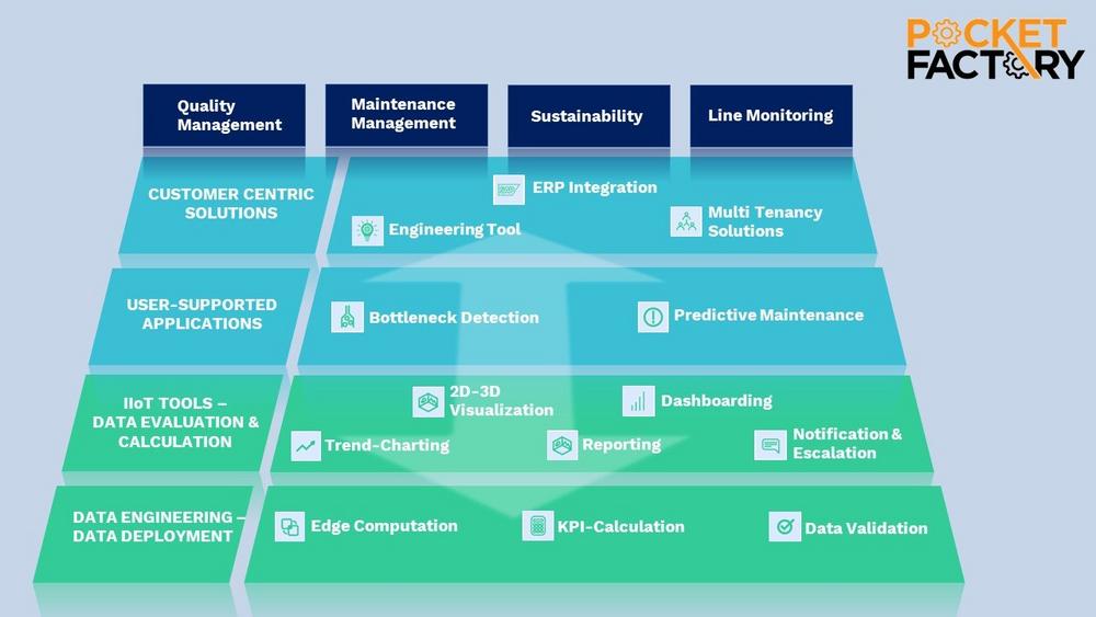 Pocket Factory –cloudbasierte IIoT-Plattform für die Abfüll- und Verpackungsindustrie