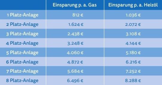 Volle Waschleistung, weniger Energieverbrauch