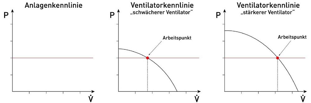 Der Arbeitspunkt eines Radialventilators