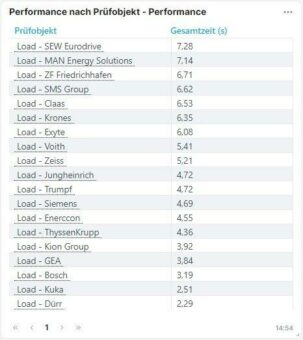 Deutsche Maschinenbauer mit Nachholbedarf bei User Experience