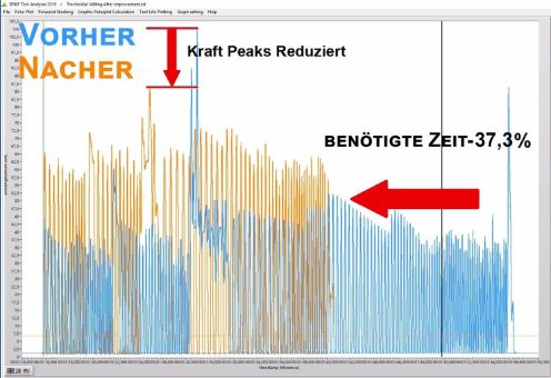 Prozesszeitdauer durch Veränderung von Parametern um 37,3 % reduziert