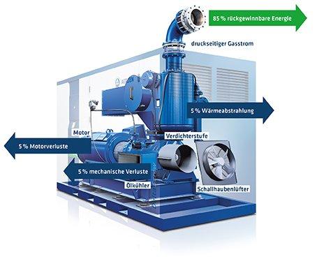 Drucklufterzeugung: Energiepotenziale nutzen
