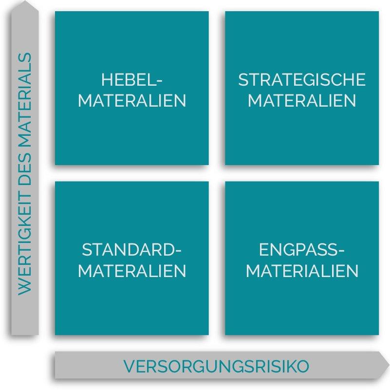 Ausschreibungsportale für Engpass-Materialien im digitalisierten Einkauf