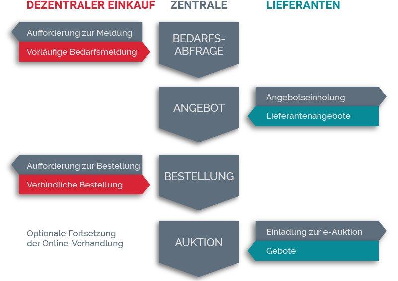 eProcurement für Einkaufsverbände