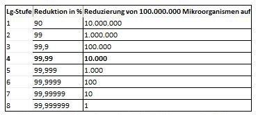 Viren und wie man sie unschädlich macht: MEIKO TopLine bekommt „Viruzid“-Klassifizierung