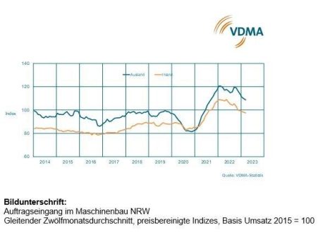 Maschinenbau NRW: Orders weiterhin schwach im März