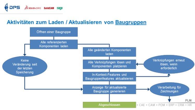 Baugruppen - mit großen Daten professionell umgehen