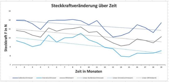 Liegenlassen lohnt sich für die Montage