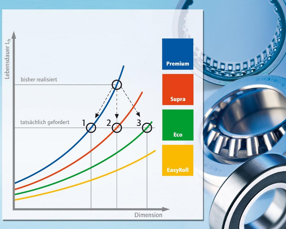 ABEG®-Methode von Findling optimiert Wälz- und Gleitlager-Beschaffung