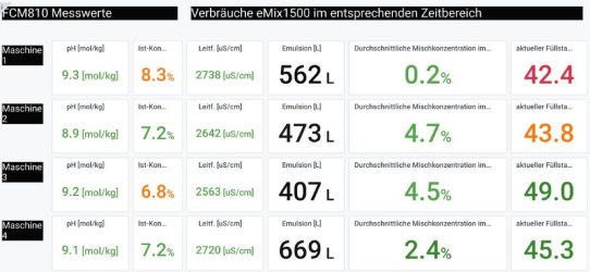 Brisco Systems optimiert Kühlschmierstoff-Handling mit eMix1500