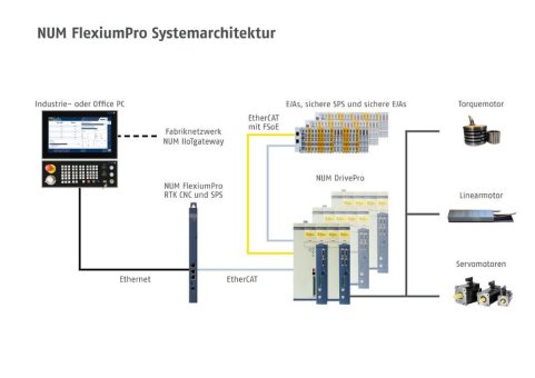 NUM FlexiumPro CNC-System