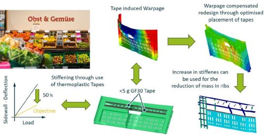 Leichtbau – Effizienter Einsatz von UD-Tapes in Spritzgießbauteilen