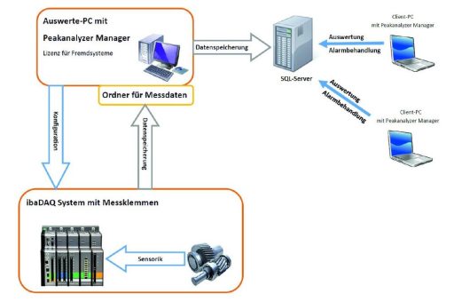 GfM-Condition Monitoring mit iba-Daten