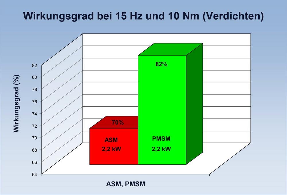 Leistungsvergleich zwischen Asynchron- und Permanentmagnetmotor