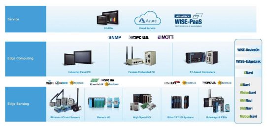 Industrielle Automatisierungs- und I/O Produkte für IoT-Edge DAQ-Lösungen