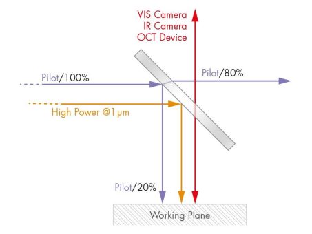 Kundenspezifische Optiken ermöglichen zusätzliche Monitoringaufgaben in der Lasermaterialbearbeitung