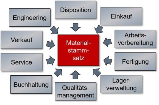 Prozesskosten einsparen mit automatisierter Erzeugung von Materialstämmen