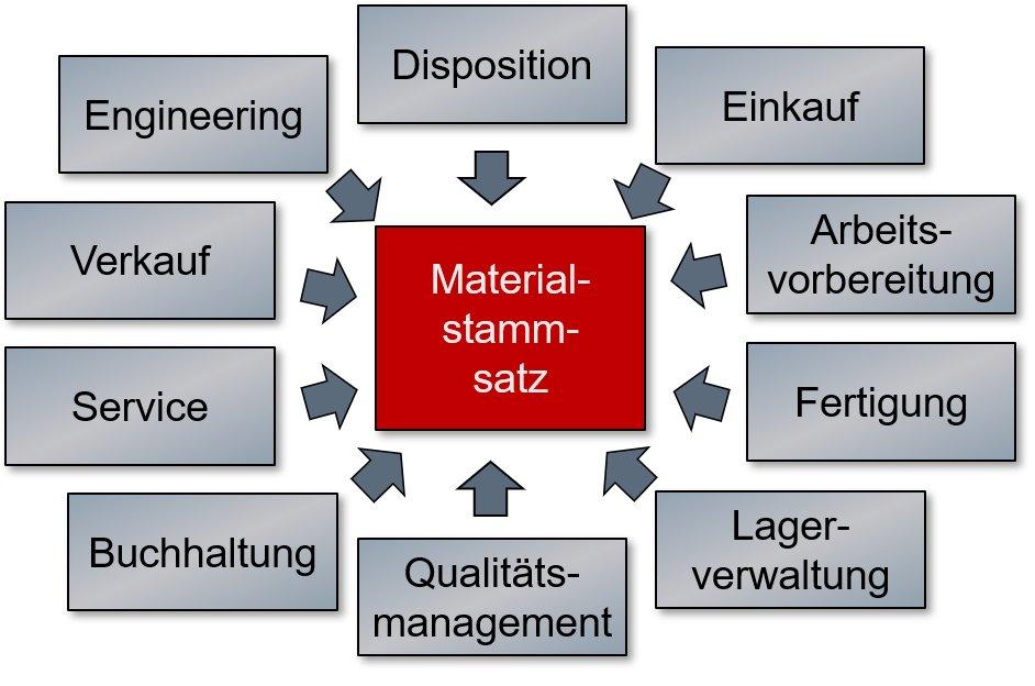 Prozesskosten einsparen mit automatisierter Erzeugung von Materialstämmen