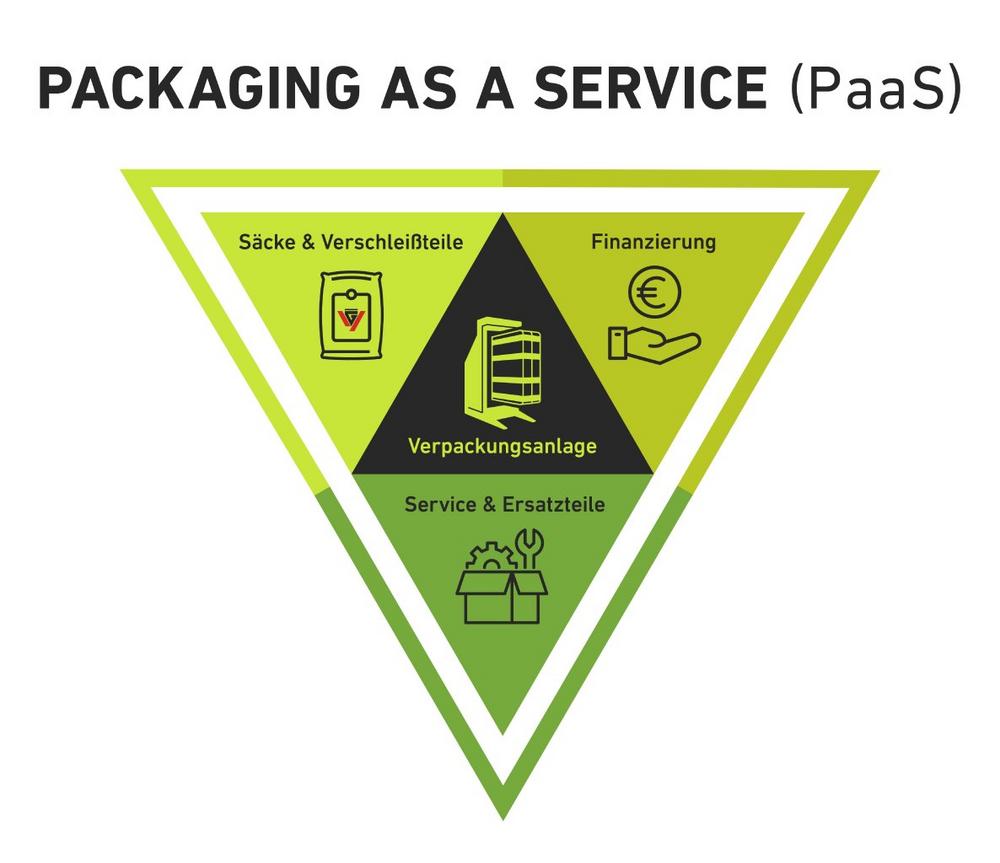 Verpackungsmaschinen-Spezialist Greif-Velox bringt „Packaging as a Service“ für die Absackung ultraleichter Pulver auf den Markt