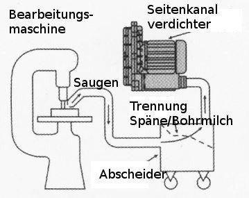Sauber arbeiten – leistungsstark absaugen: Der Seitenkanalverdichter SK05TS50+0012 für industrielle Bearbeitungsprozesse