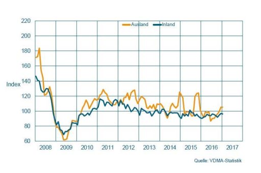 Maschinenbau NRW: Gutes Ergebnis im Februar