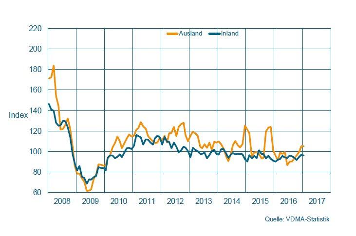 Maschinenbau NRW: Gutes Ergebnis im Februar
