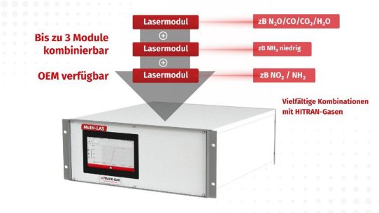 Neuer Maßstab in der Gasanalyse: MultiLAS vereint Präzision, Vielseitigkeit und Effizienz