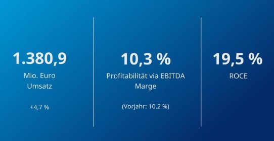 Krones setzt im dritten Quartal den profitablen Wachstumskurs fort und bestätigt die Finanzziele für 2025