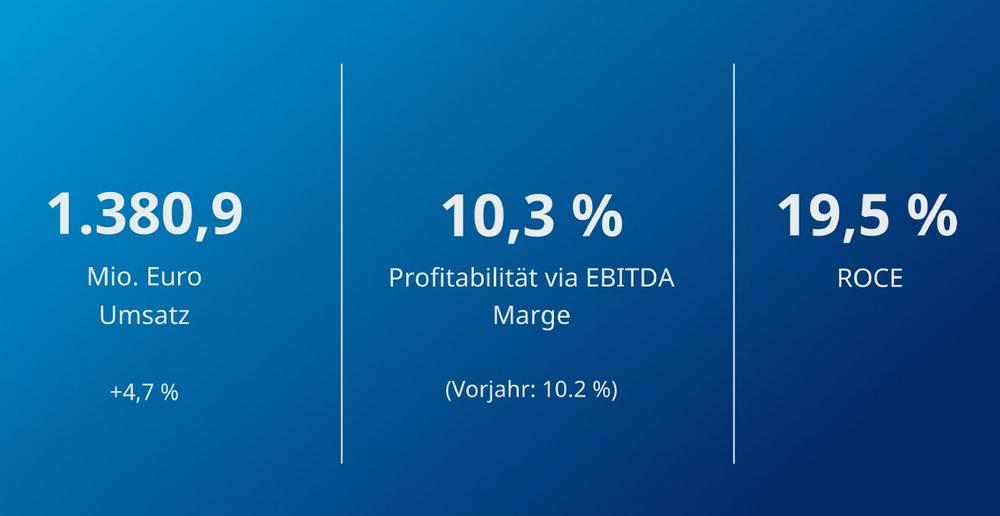 Krones setzt im dritten Quartal den profitablen Wachstumskurs fort und bestätigt die Finanzziele für 2025