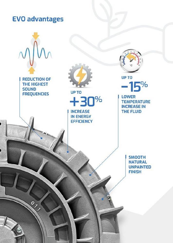 EVO-Seitenkanalverdichter mit Smartwave-Technologie: Effizienz und Geräuschreduktion vereint