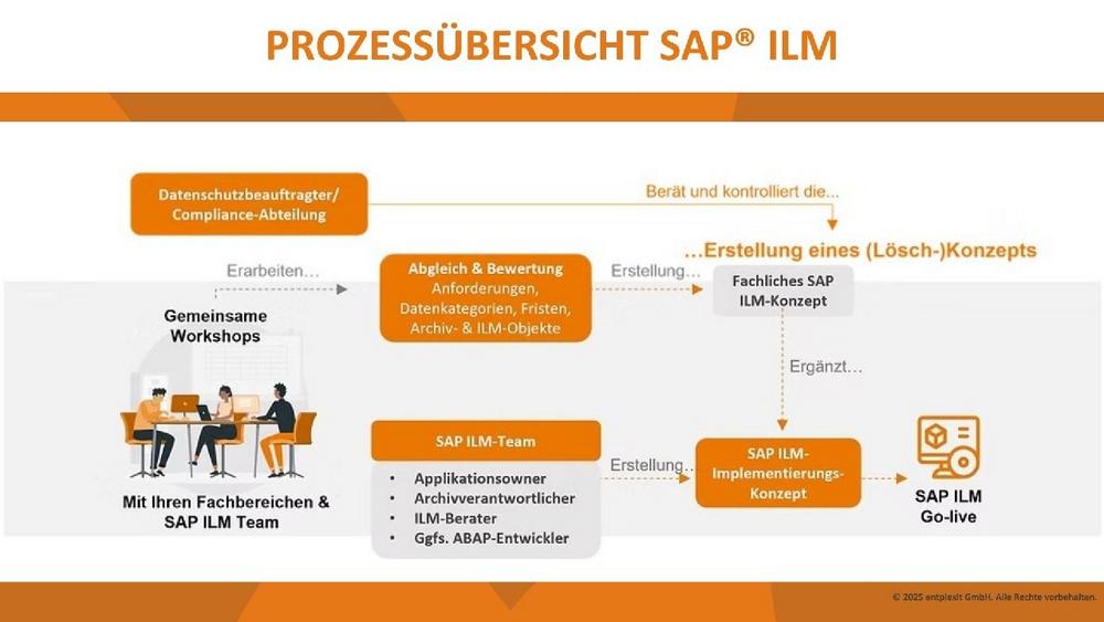 Rechtssicher, compliant und effizient – SAP® ILM als Schlüssel zur nachhaltigen Datenverwaltung