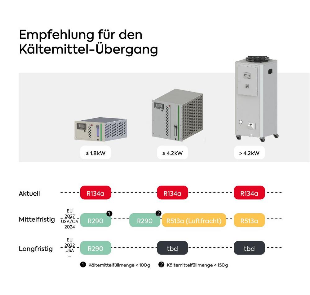 F-Gase-Verordnung: Die Notwendigkeit zur Chance machen