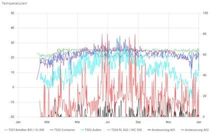Wie Multi hilft Energieverbrauch und Kosten zu analysieren!