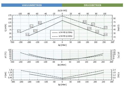 Seitenkanalverdichter e04MS 0,75 kW – Effiziente Belüftung für Wasser, Abwasser und Teichanlagen