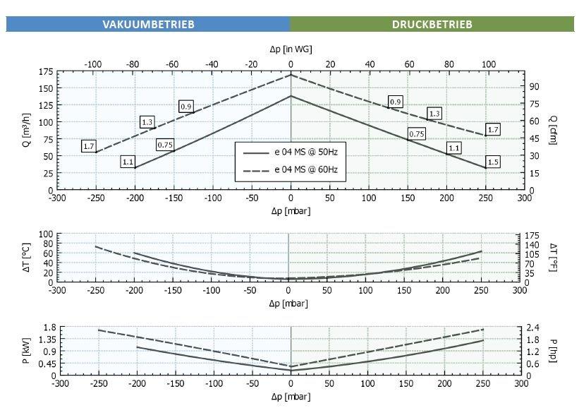 Seitenkanalverdichter e04MS 0,75 kW – Effiziente Belüftung für Wasser, Abwasser und Teichanlagen