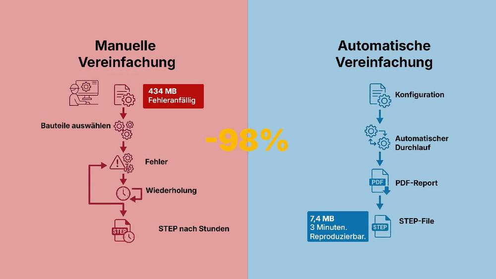 Manuelle 3D-Modellvereinfachung ist kein Prozess. Es ist Ressourcenverschwendung.