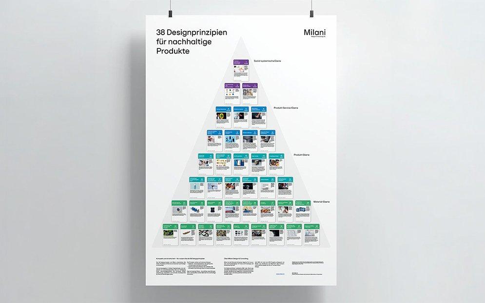 38 Prinzipien für nachhaltiges Produktdesign: Milani veröffentlicht Orientierungstool für nachhaltige Produktentwicklung