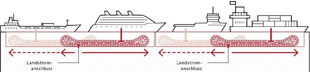 Systemlösung TKSPS von TSUBAKI KABELSCHLEPP für die maritime Energiewende