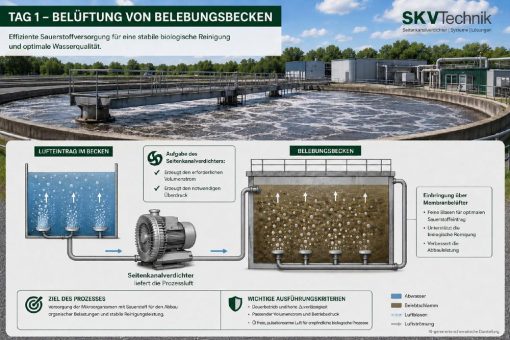 Leistungsstarke Seitenkanalverdichter für die Wasser- und Abwasseraufbereitung