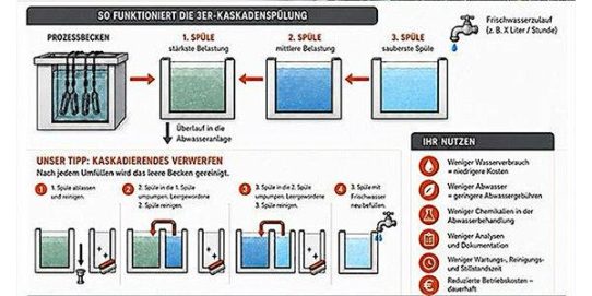 GALVANOCLEAN: Kaskadenspülen optimieren. Kosten senken. Ressourcen schonen.