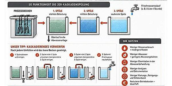 GALVANOCLEAN: Kaskadenspülen optimieren. Kosten senken. Ressourcen schonen.