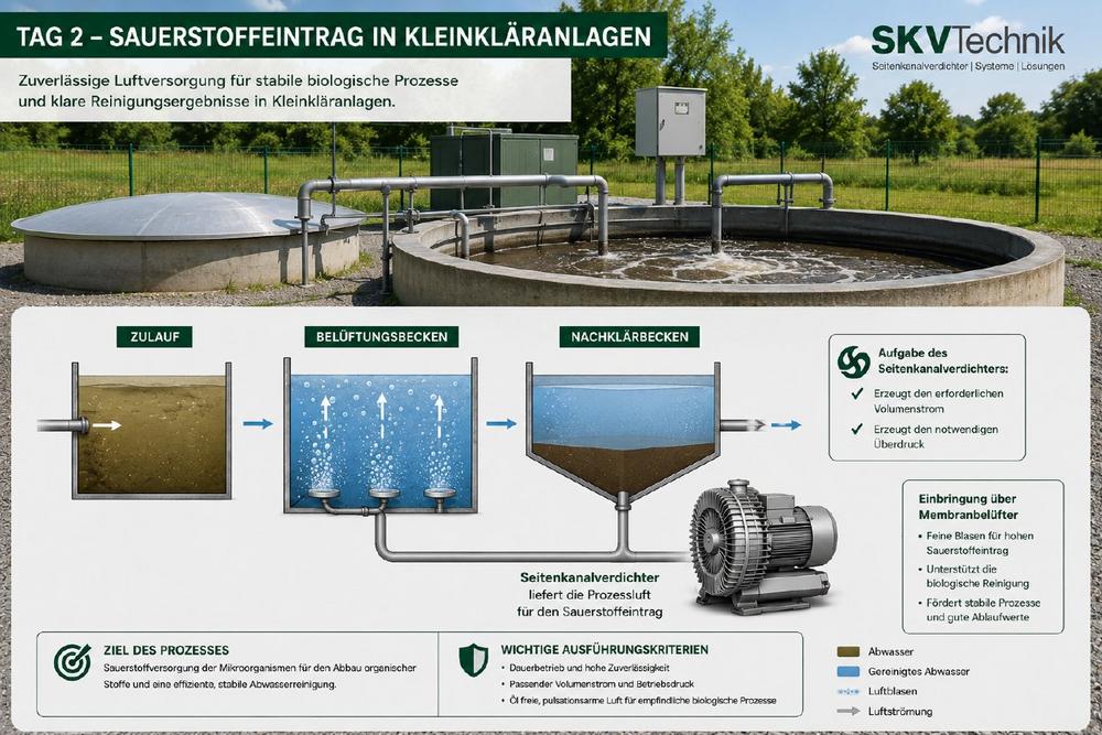 Seitenkanalverdichter versorgen Kleinkläranlagen kontinuierlich mit Prozessluft