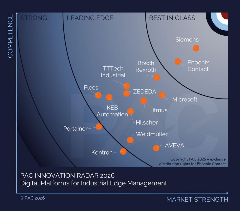 PAC RADAR zeichnet PLCnext Technology von Phoenix Contact zum fünften Mal in Folge als „Best in Class“ für das Industrial Edge Management aus