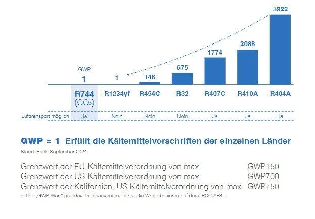 F-Gas-Regulierung im Blick: SMC bietet zukunftssichere Kühl- und Temperiergeräte für anspruchsvolle Anwendungen